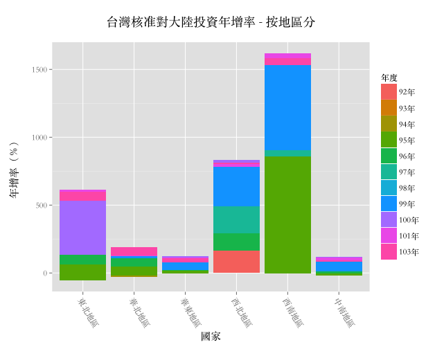 核准對大陸投資年增率 - 按地區分